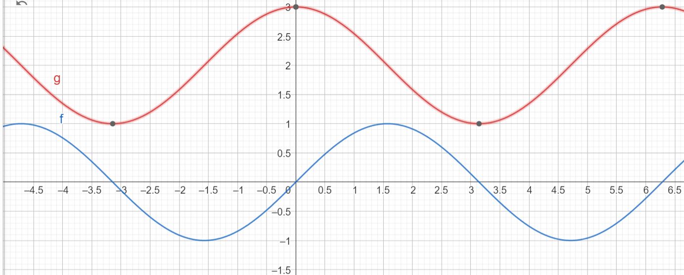 Odd and even functions