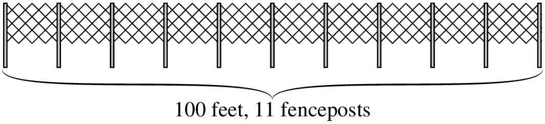 A 100-foot fence with fence posts 10 feet apart
