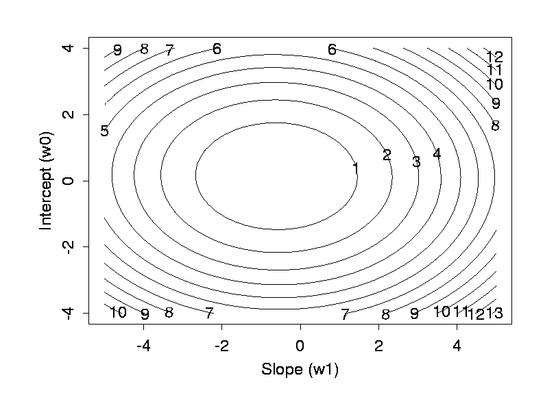 error function contour plot)