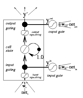 LSTM cell