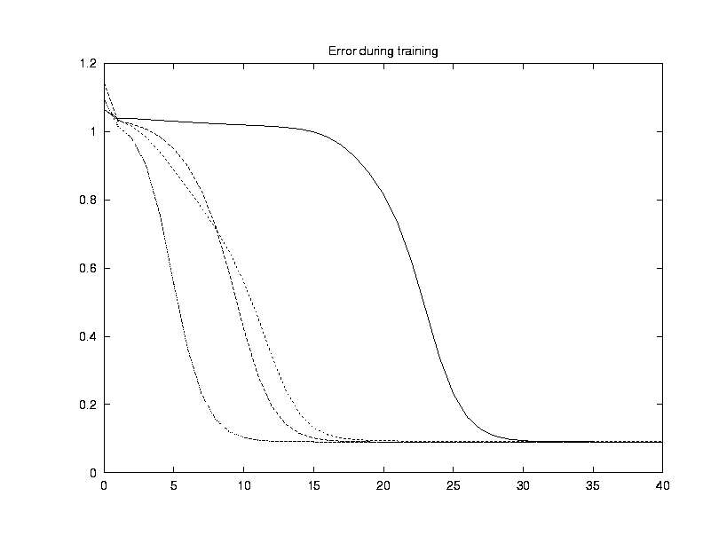 learning curves