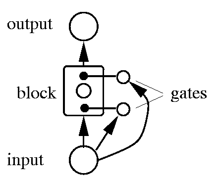 LSTM network