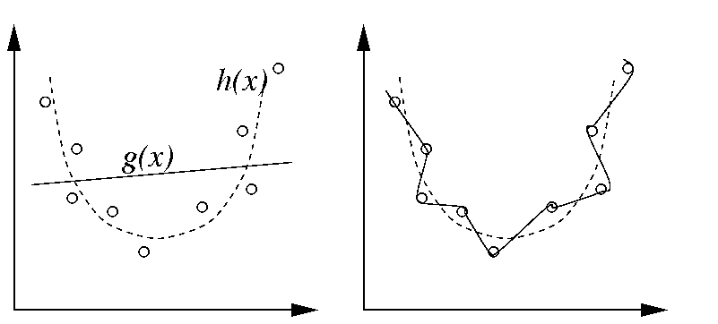 under and overfitting data