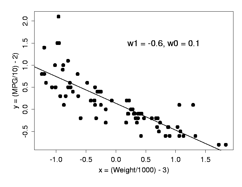 optimal linear fit