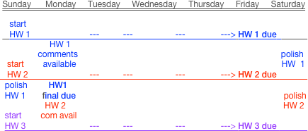  Sunday      Monday     Tuesday     Wednesday     Thursday     Friday     Saturday
                                                                                                  
    start
    HW 1                         ---          ---                  ---               ---> HW 1 due             
                     HW 1                                                                                        
                comments                                                                                      polish
   start        available                                                                                       HW  1
   HW 2                          ---          ---                  ---               ---> HW 2 due             
  polish         HW1                                                                                                     
  HW 1       final due                                                                                        polish    
                   HW 2                                                                                            HW 2
  start        com avail                                                                                                               
  HW 3                           ---          ---                  ---               ---> HW 3 due                   
                  