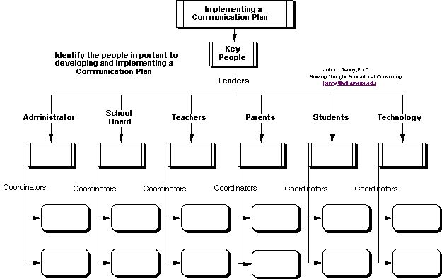 Implementing a Communication Plan