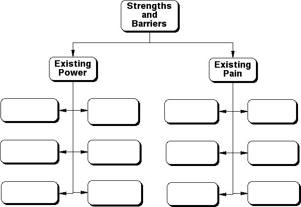 Strengths and Barriers
