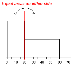 [histogram showing median]