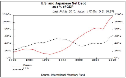 http://blogs-images.forbes.com/investor/files/2012/08/u.s.japan_.net_.debt_1.jpg