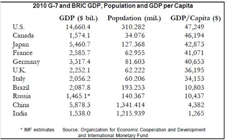 http://blogs-images.forbes.com/investor/files/2012/08/population.gdp_1.jpg