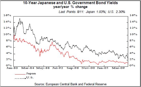 http://blogs-images.forbes.com/investor/files/2012/08/japan-bond-yields1.jpg